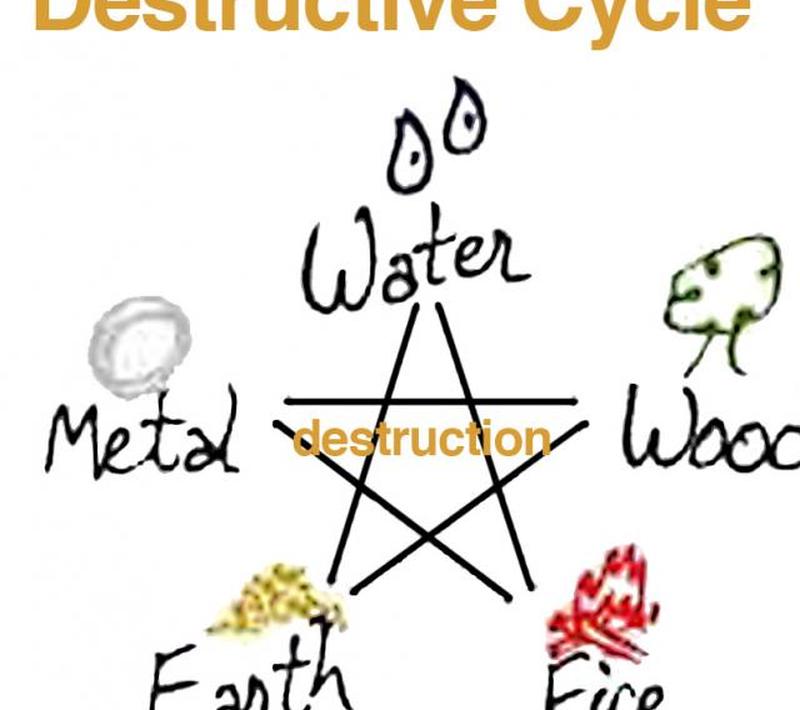 Диаграмма разрушительного цикла фэн-шуй